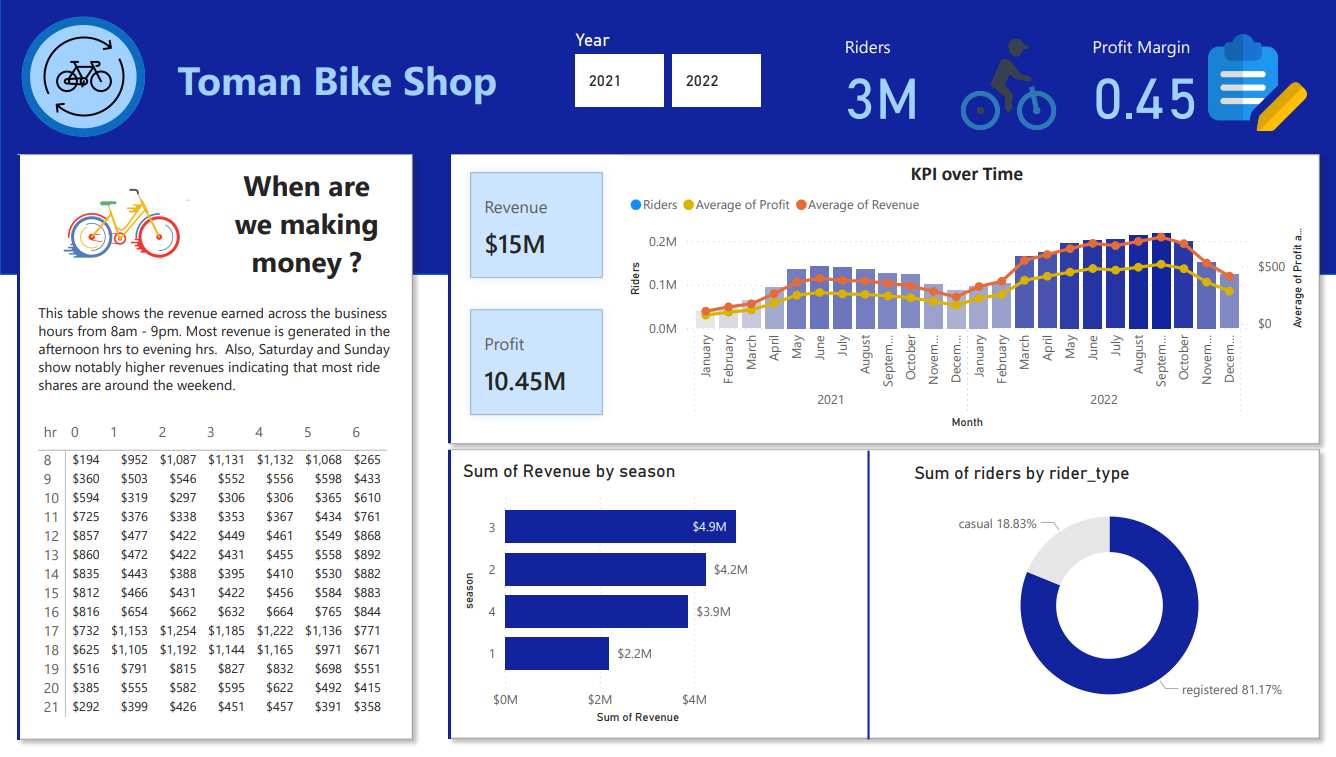 Toman Bike Shop Dashboard